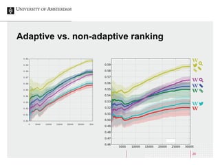 20
Adaptive vs. non-adaptive ranking
0.60
0.50
0.51
0.52
0.53
0.54
0.55
0.56
0.57
0.58
0.59
0 5000 10000 15000 20000 25000...