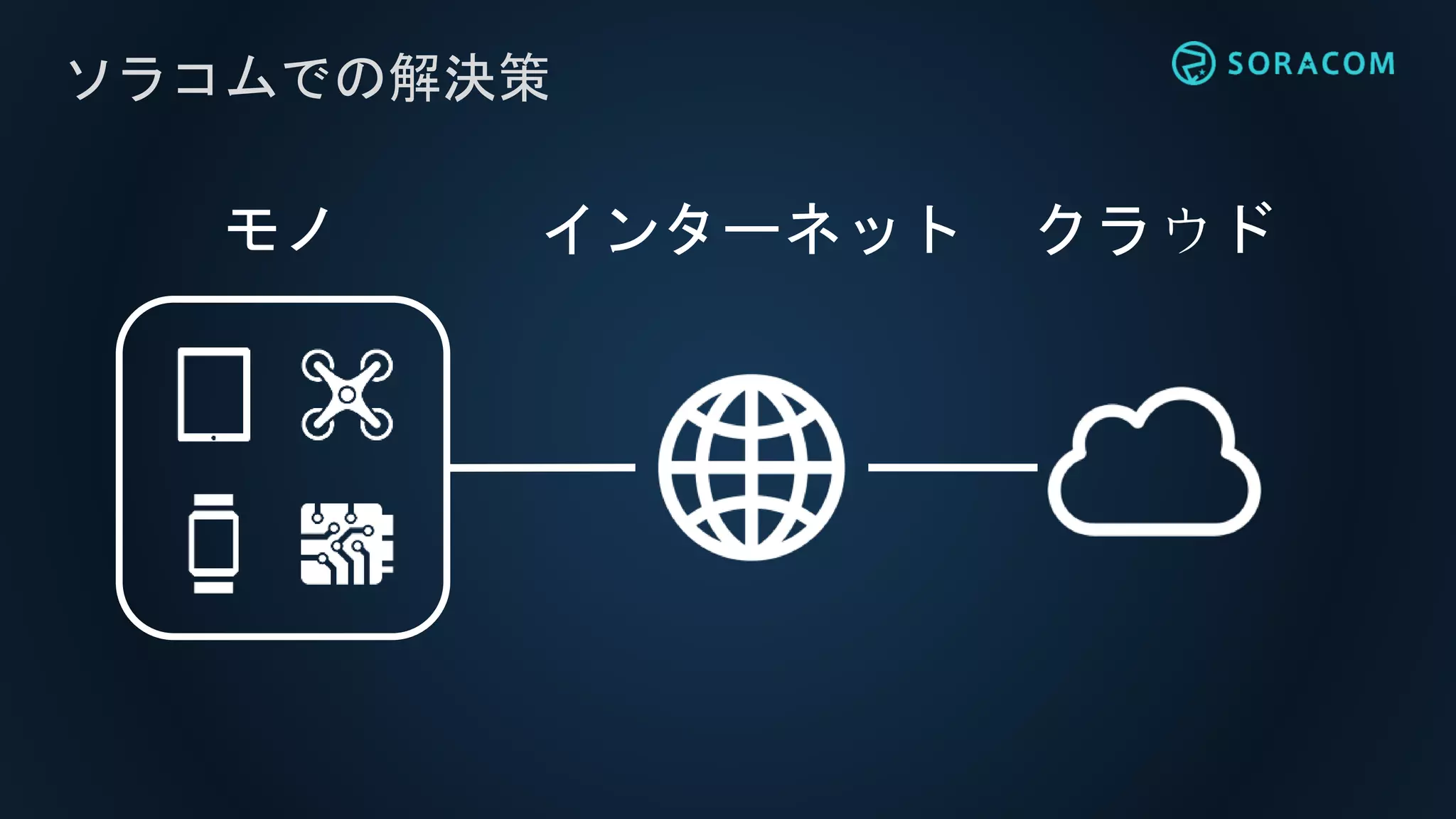ソラコムでの解決策
インターネット クラウドモノ
 