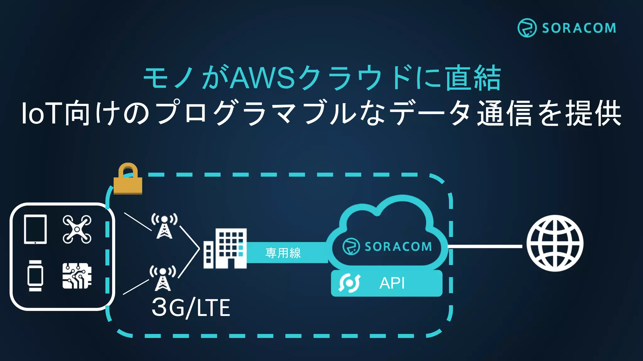 専用線
モノがAWSクラウドに直結
IoT向けのプログラマブルなデータ通信を提供
３G/LTE
API
 