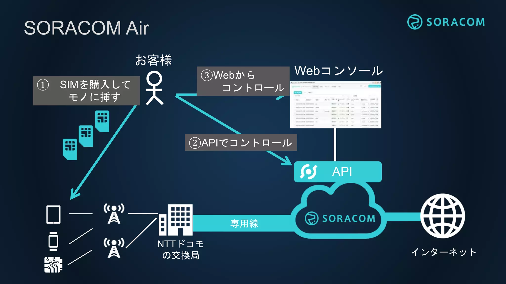 専用線
インターネット
SORACOM Air
NTTドコモ
の交換局
お客様
① SIMを購入して
モノに挿す
API
Webコンソール③Webから
コントロール
②APIでコントロール
 