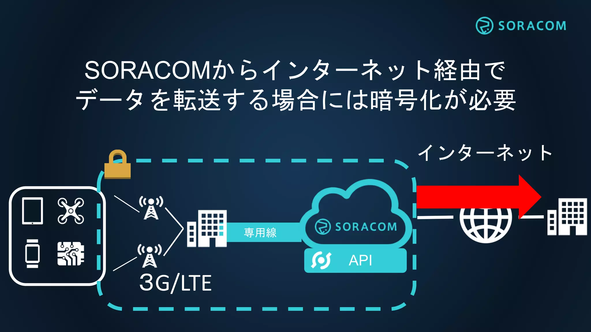 専用線
SORACOMからインターネット経由で
データを転送する場合には暗号化が必要
３G/LTE
API
インターネット
 