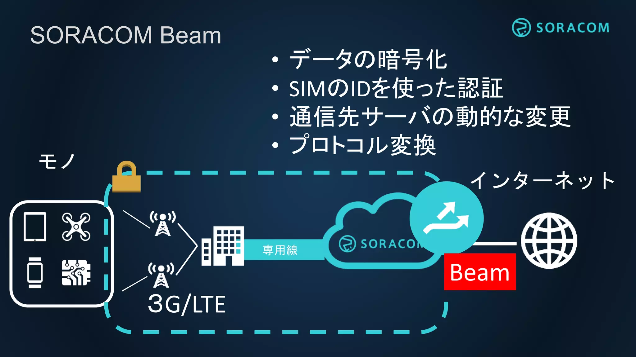 専用線
• データの暗号化
• SIMのIDを使った認証
• 通信先サーバの動的な変更
• プロトコル変換
SORACOM Beam
３G/LTE
インターネット
Beam
モノ
 