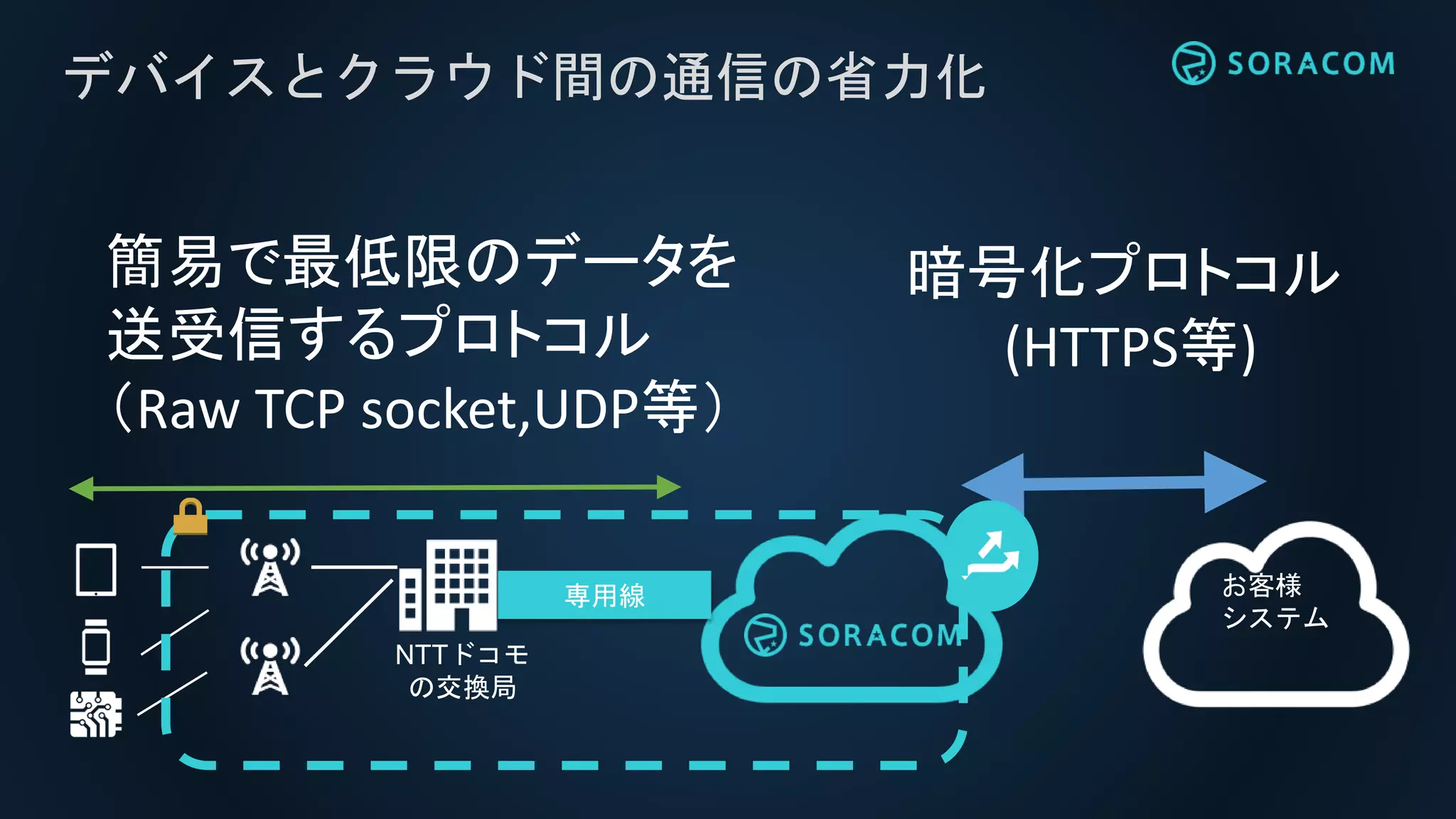 デバイスとクラウド間の通信の省力化
お客様
システム
専用線
NTTドコモ
の交換局
簡易で最低限のデータを
送受信するプロトコル
（Raw TCP socket,UDP等）
暗号化プロトコル
(HTTPS等)
 
