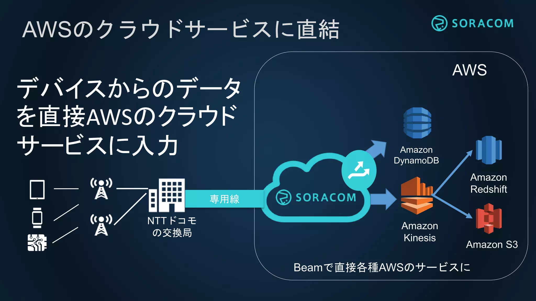 AWSのクラウドサービスに直結
AWS
Beamで直接各種AWSのサービスに
専用線
NTTドコモ
の交換局
Amazon
Kinesis
Amazon
Redshift
Amazon
DynamoDB
デバイスからのデータ
を直接AWSのクラウド
サービスに入力
Amazon S3
 