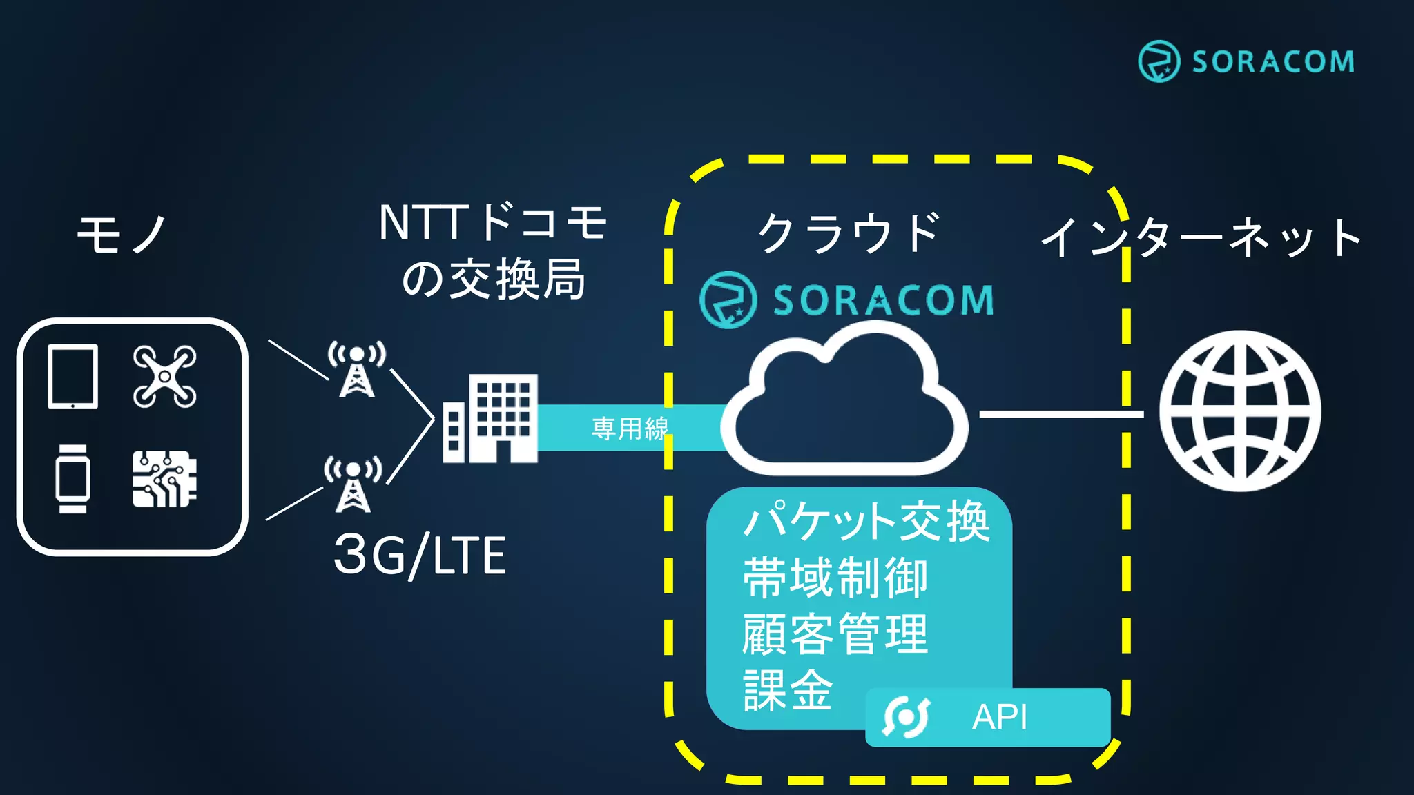 専用線
NTTドコモ
の交換局
モノ インターネット
パケット交換
帯域制御
顧客管理
課金 API
クラウド
３G/LTE
 