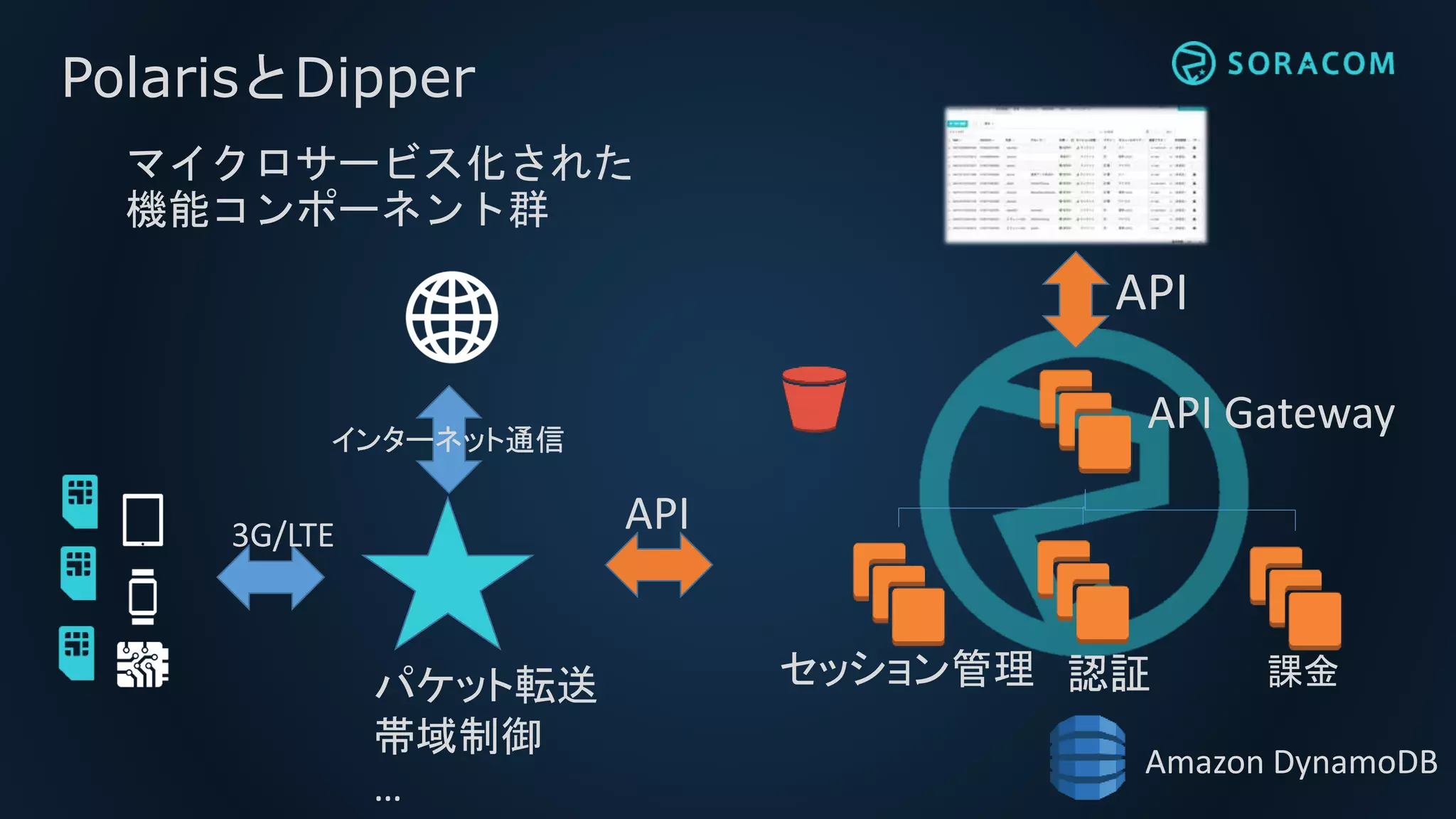 PolarisとDipper
マイクロサービス化された
機能コンポーネント群
セッション管理 認証 課金
API Gateway
3G/LTE API
API
インターネット通信
パケット転送
帯域制御
…
Amazon DynamoDB
 