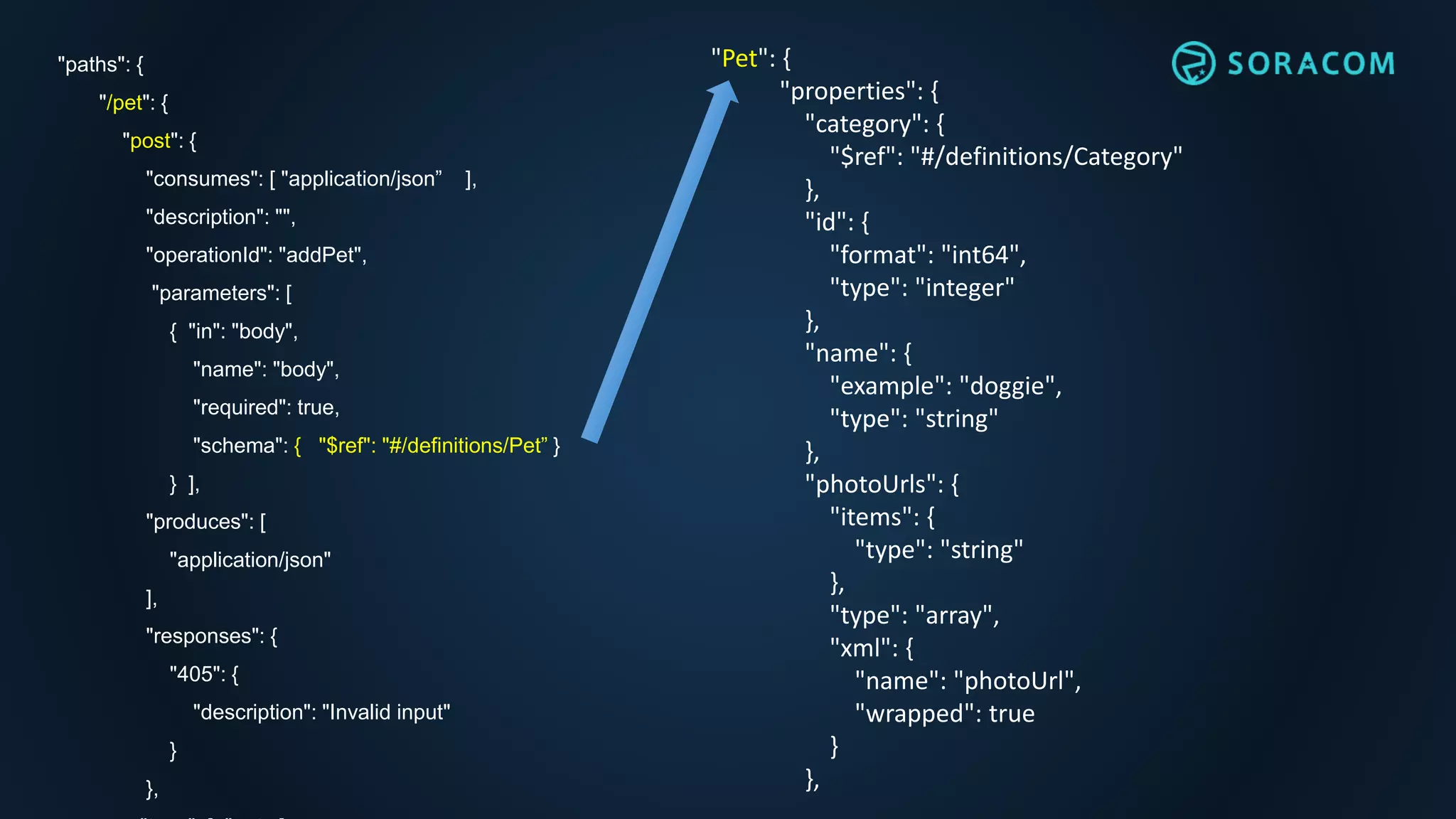 "paths": {
"/pet": {
"post": {
"consumes": [ "application/json” ],
"description": "",
"operationId": "addPet",
"parameters": [
{ "in": "body",
"name": "body",
"required": true,
"schema": { "$ref": "#/definitions/Pet” }
} ],
"produces": [
"application/json"
],
"responses": {
"405": {
"description": "Invalid input"
}
},
"Pet": {
"properties": {
"category": {
"$ref": "#/definitions/Category"
},
"id": {
"format": "int64",
"type": "integer"
},
"name": {
"example": "doggie",
"type": "string"
},
"photoUrls": {
"items": {
"type": "string"
},
"type": "array",
"xml": {
"name": "photoUrl",
"wrapped": true
}
},
 