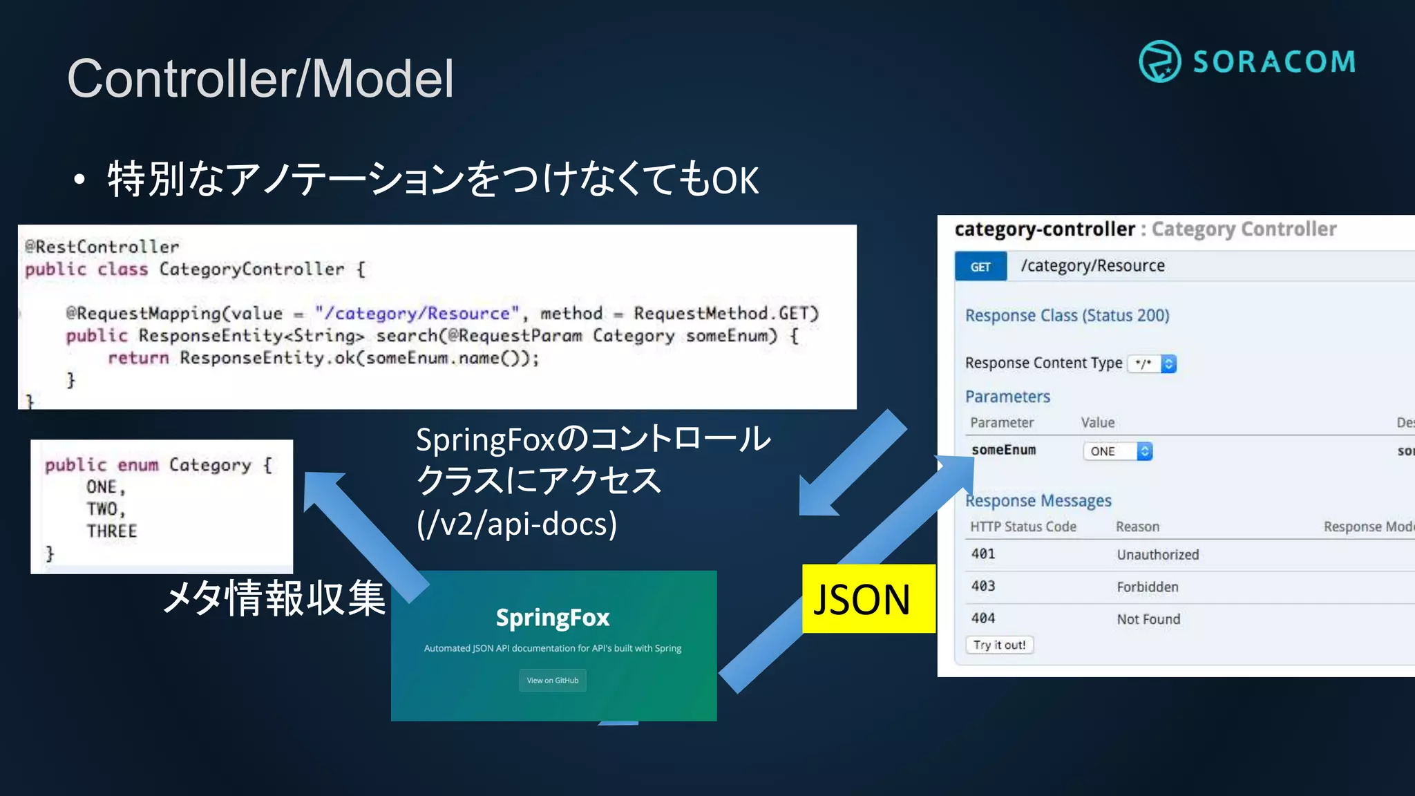 Controller/Model
• 特別なアノテーションをつけなくてもOK
SpringFoxのコントロール
クラスにアクセス
(/v2/api-docs)
JSONメタ情報収集
 