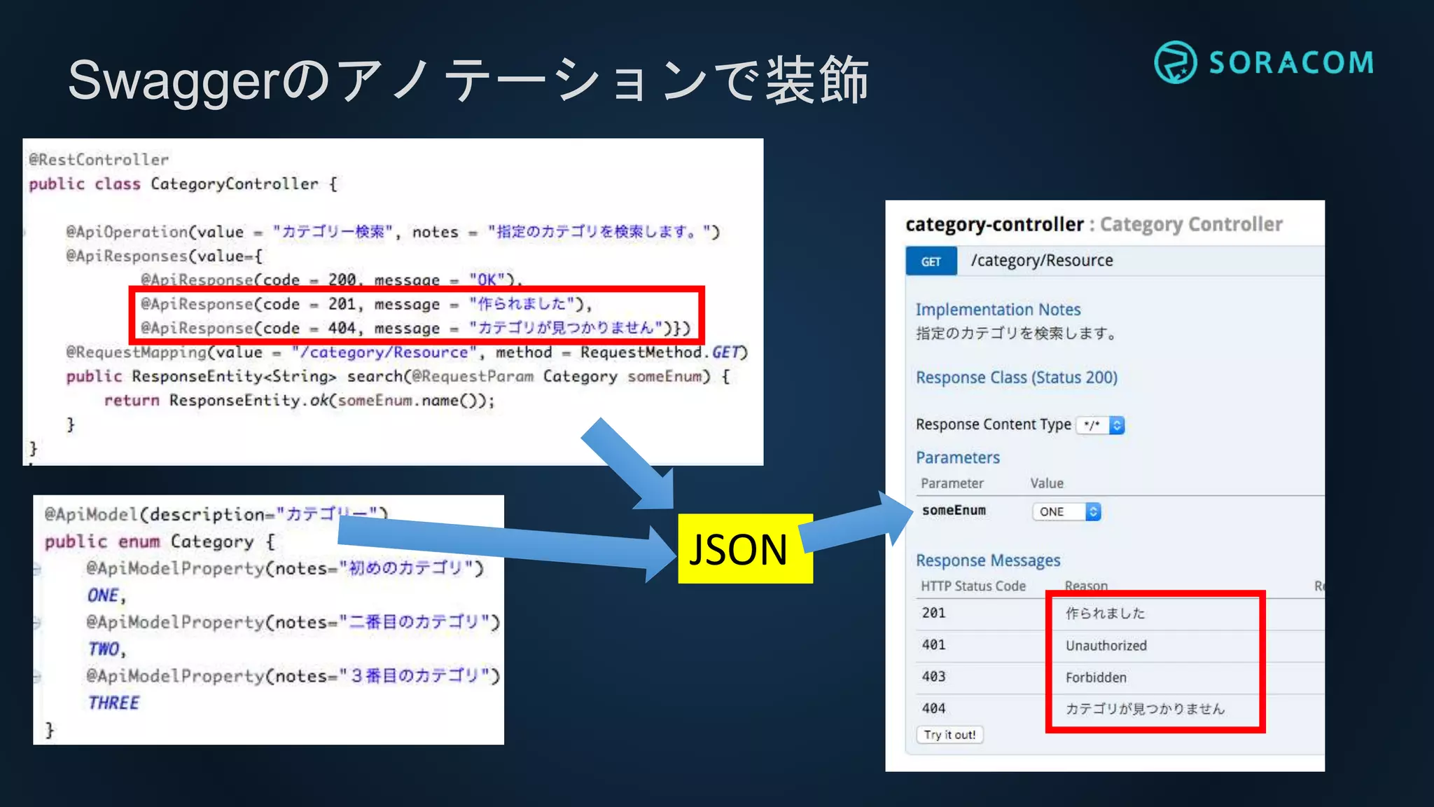 Swaggerのアノテーションで装飾
JSON
 