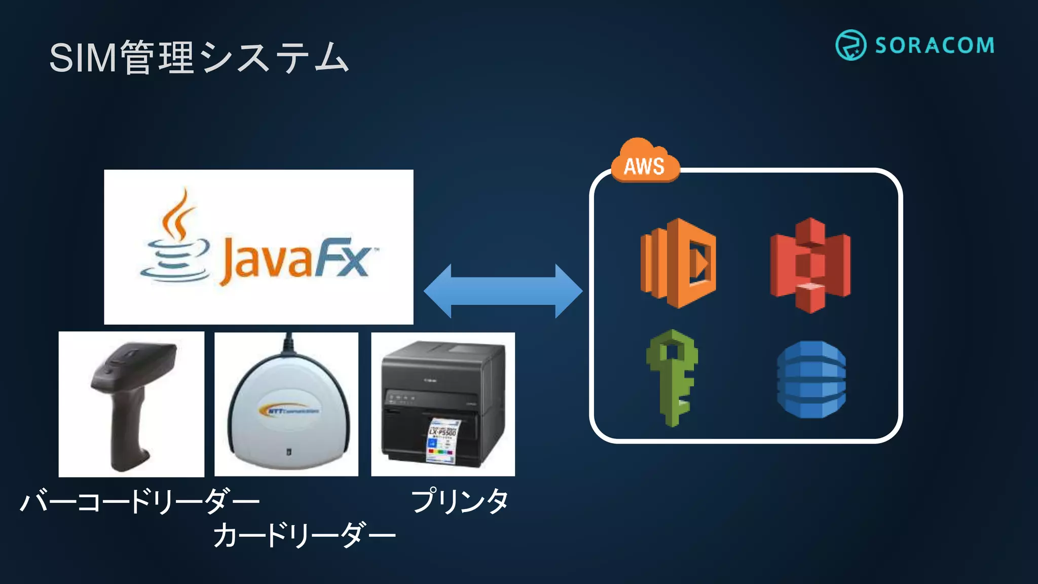 SIM管理システム
バーコードリーダー
カードリーダー
プリンタ
 