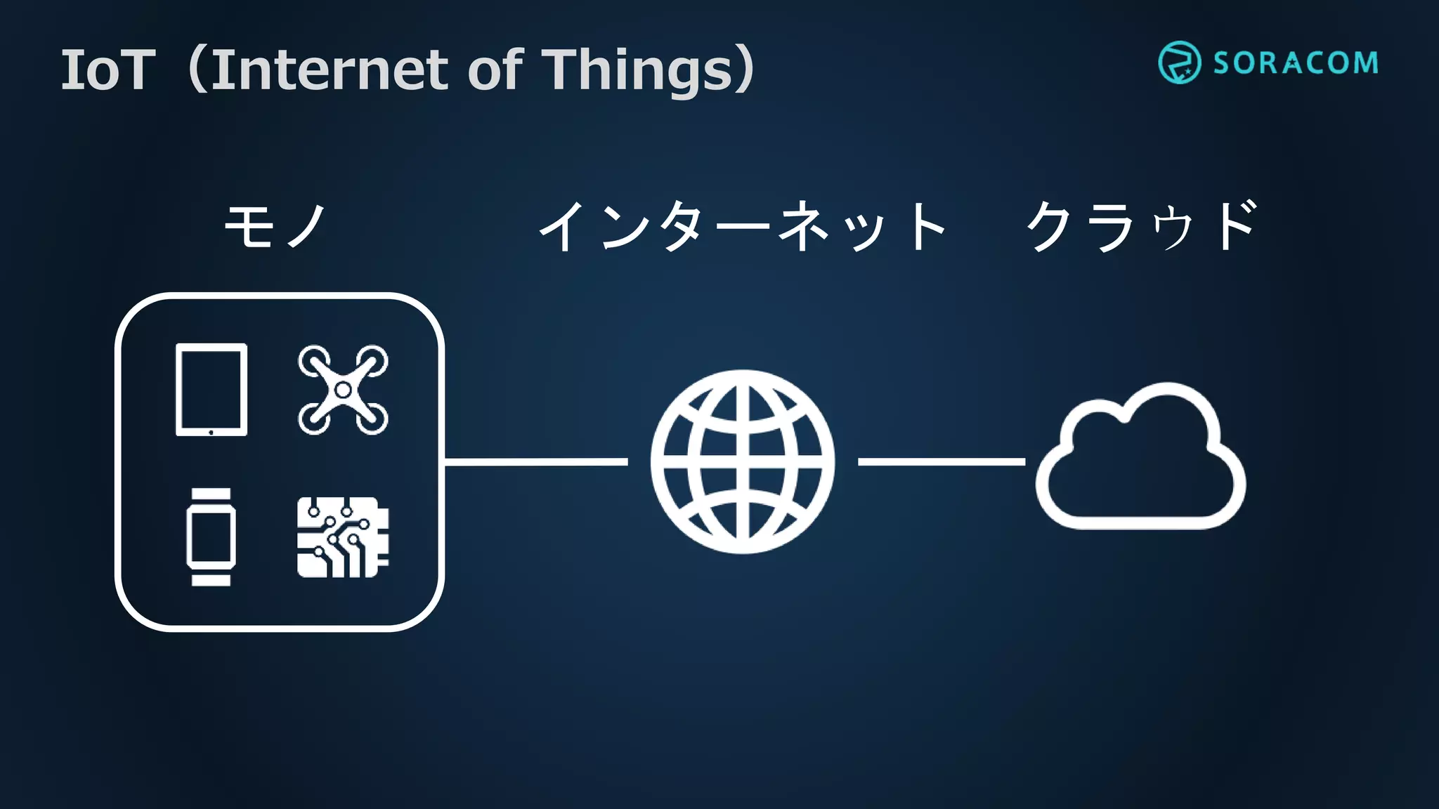 IoT（Internet of Things）
インターネット クラウドモノ
 