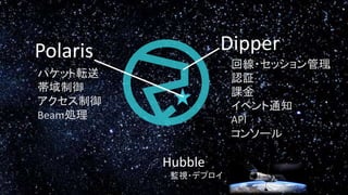 パケット転送
帯域制御
アクセス制御
Beam処理
回線・セッション管理
認証
課金
イベント通知
API
コンソール
Polaris Dipper
Hubble
監視・デプロイ
 