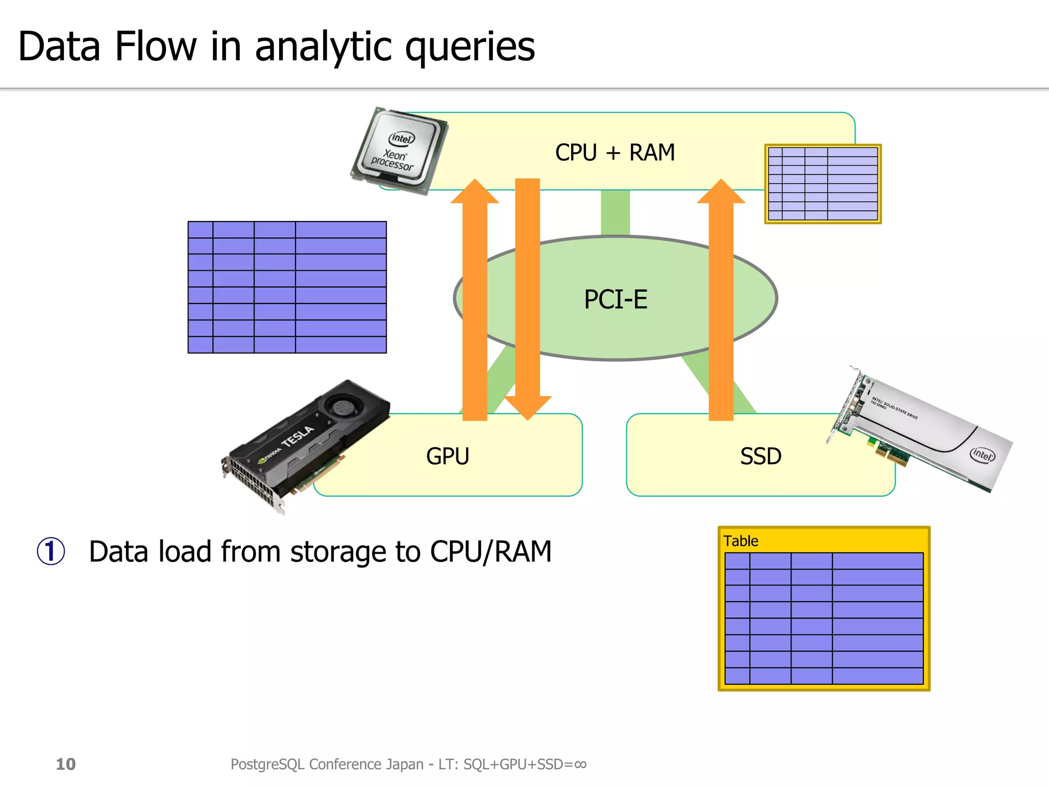 Data Flow in analytic queries
① Data load from storage to CPU/RAM
PostgreSQL Conference Japan - LT: SQL+GPU+SSD=∞10
GPU SSD
CPU + RAM
PCI-E
Table
 