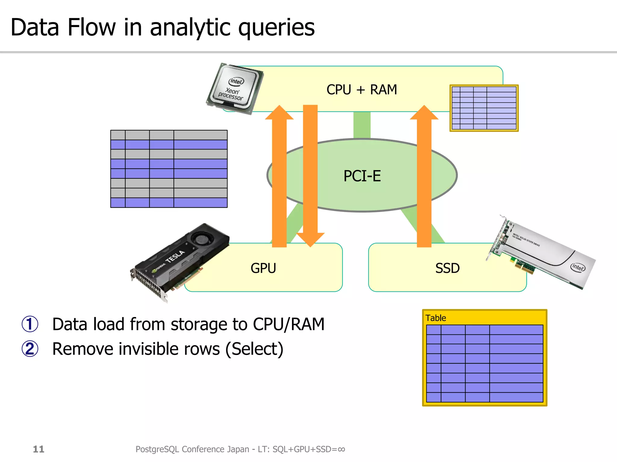 Data Flow in analytic queries
① Data load from storage to CPU/RAM
② Remove invisible rows (Select)
PostgreSQL Conference Japan - LT: SQL+GPU+SSD=∞11
GPU SSD
CPU + RAM
PCI-E
Table
 