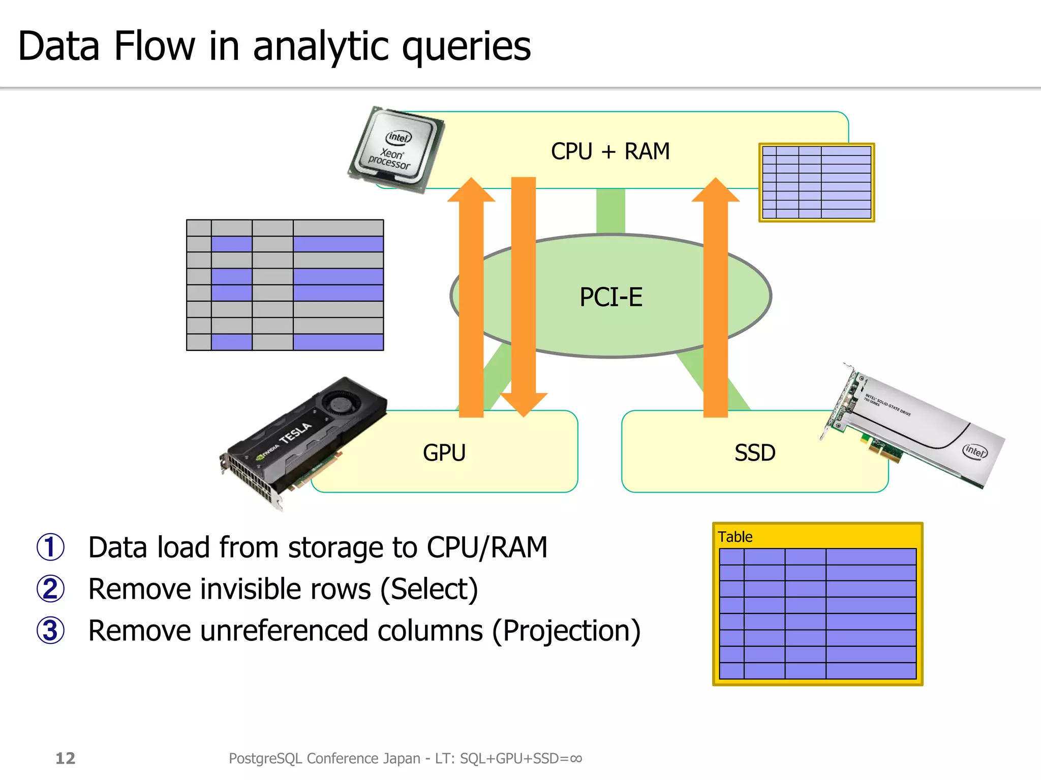 Data Flow in analytic queries
① Data load from storage to CPU/RAM
② Remove invisible rows (Select)
③ Remove unreferenced columns (Projection)
PostgreSQL Conference Japan - LT: SQL+GPU+SSD=∞12
GPU SSD
CPU + RAM
PCI-E
Table
 