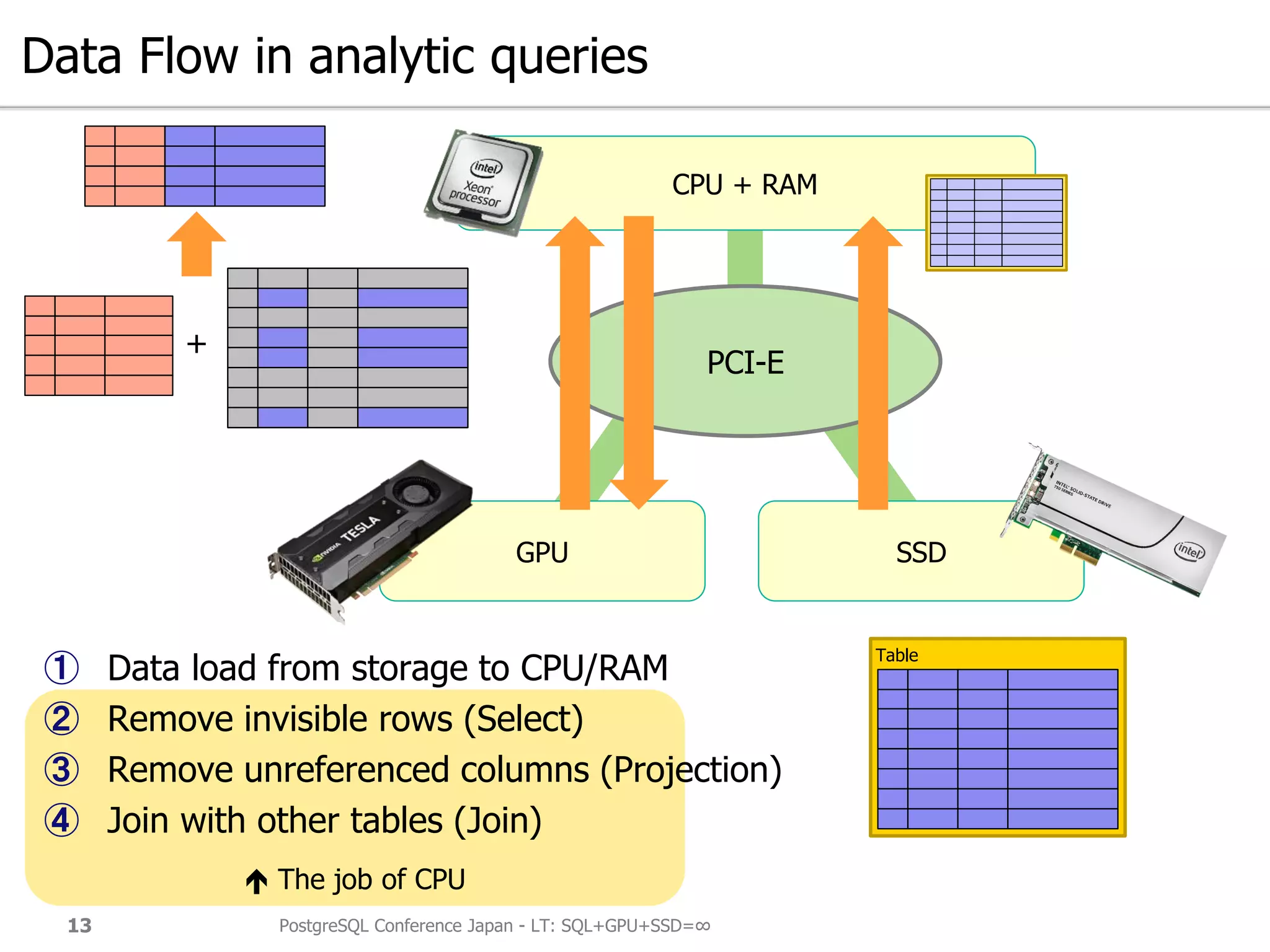  The job of CPU
Data Flow in analytic queries
① Data load from storage to CPU/RAM
② Remove invisible rows (Select)
③ Remove unreferenced columns (Projection)
④ Join with other tables (Join)
PostgreSQL Conference Japan - LT: SQL+GPU+SSD=∞13
GPU SSD
CPU + RAM
PCI-E
Table
+
 