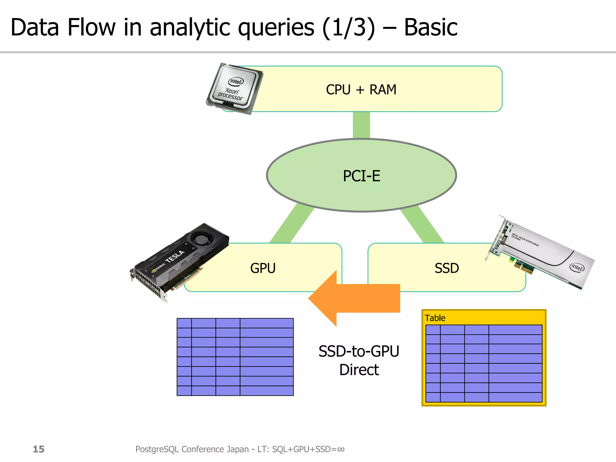 Data Flow in analytic queries (1/3) – Basic
PostgreSQL Conference Japan - LT: SQL+GPU+SSD=∞15
GPU SSD
CPU + RAM
PCI-E
Table
SSD-to-GPU
Direct
 
