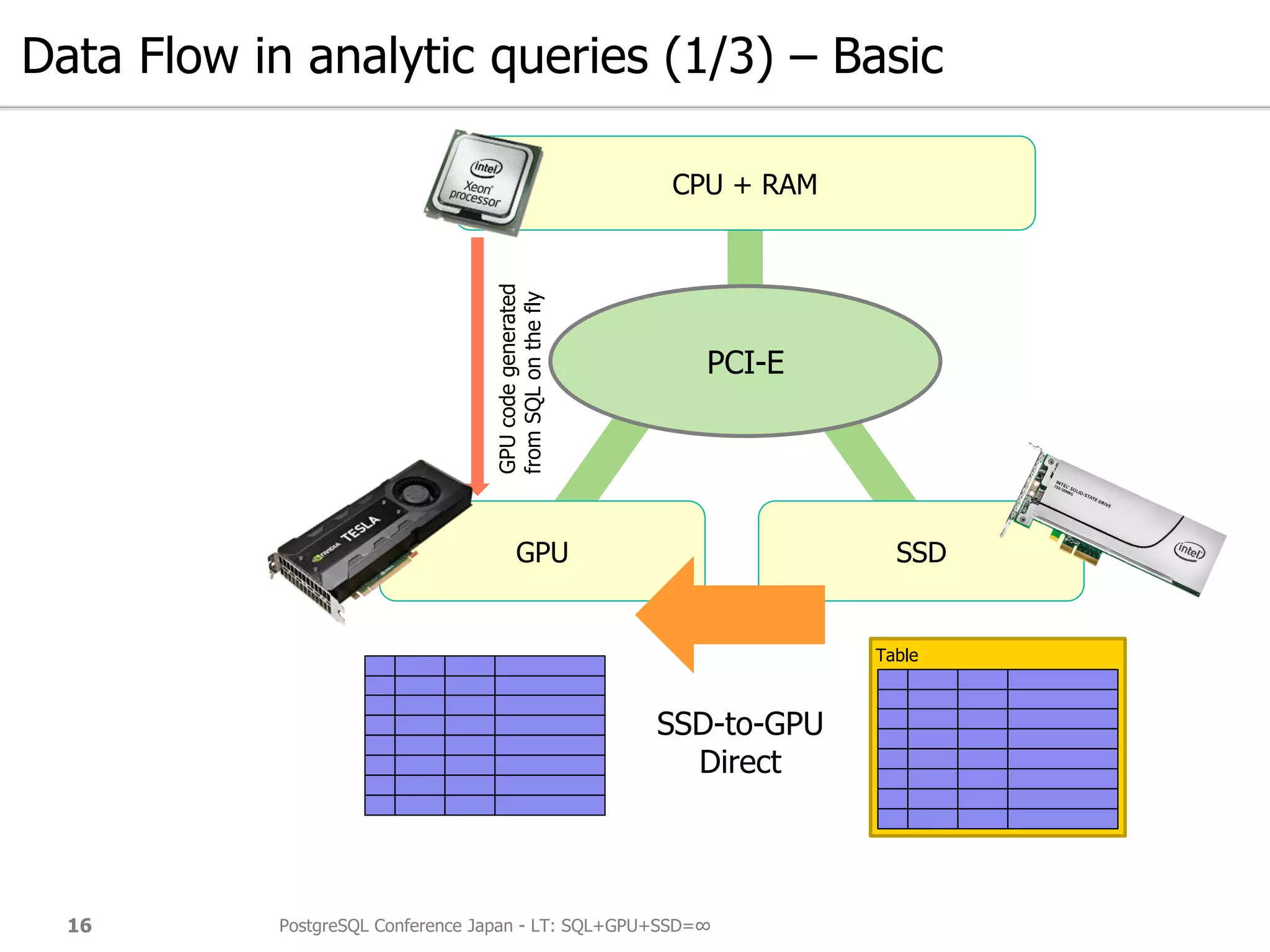 Data Flow in analytic queries (1/3) – Basic
PostgreSQL Conference Japan - LT: SQL+GPU+SSD=∞16
GPU SSD
CPU + RAM
PCI-E
Table
GPUcodegenerated
fromSQLonthefly
SSD-to-GPU
Direct
 