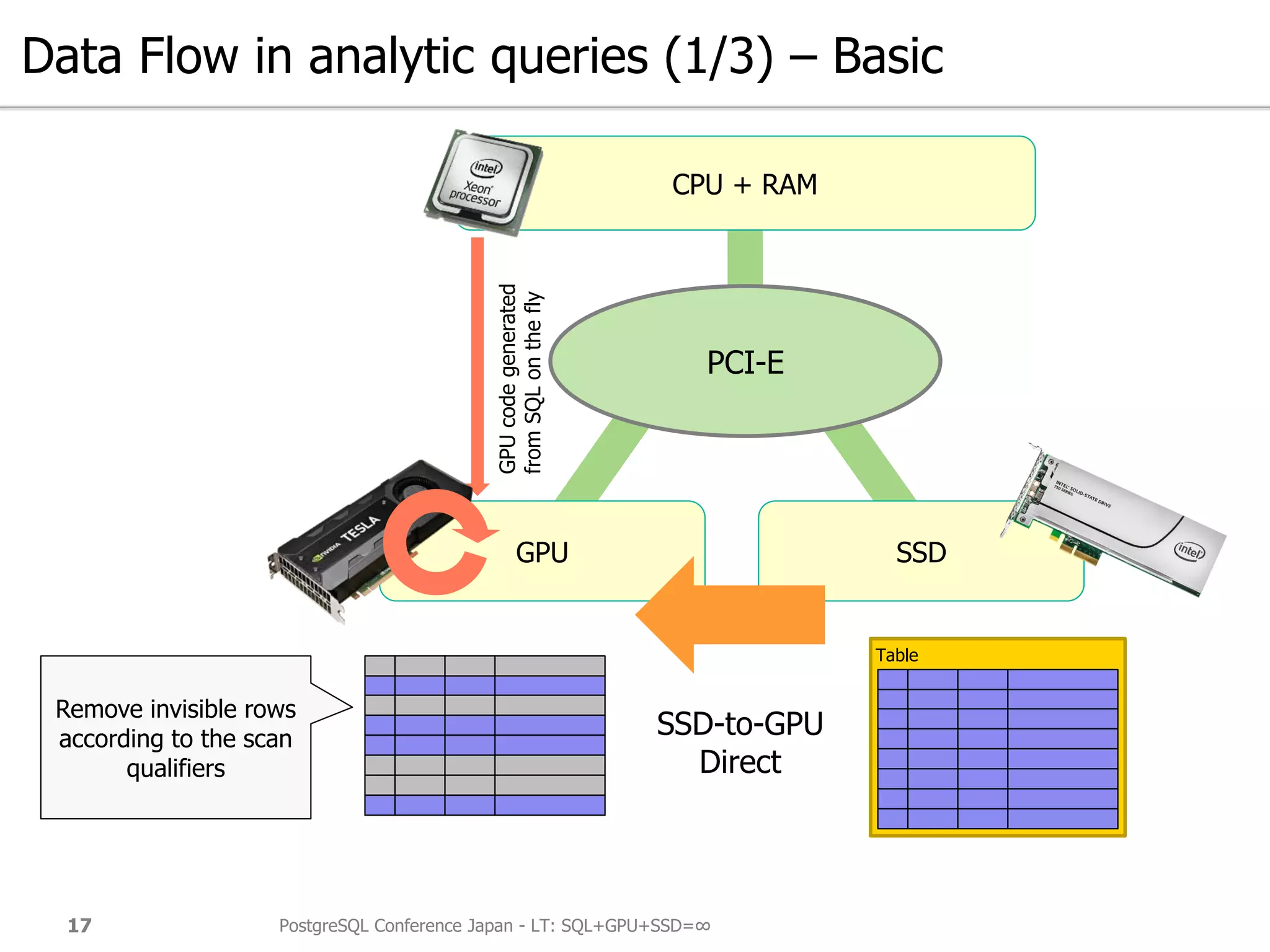 Data Flow in analytic queries (1/3) – Basic
PostgreSQL Conference Japan - LT: SQL+GPU+SSD=∞17
GPU SSD
CPU + RAM
PCI-E
Table
GPUcodegenerated
fromSQLonthefly
SSD-to-GPU
Direct
Remove invisible rows
according to the scan
qualifiers
 