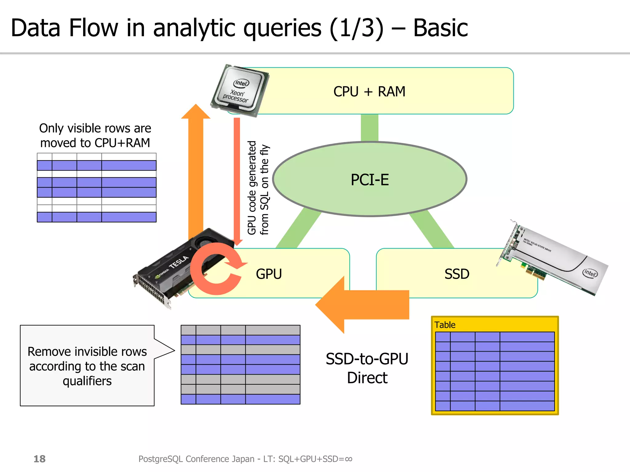Data Flow in analytic queries (1/3) – Basic
PostgreSQL Conference Japan - LT: SQL+GPU+SSD=∞18
GPU SSD
CPU + RAM
PCI-E
Table
GPUcodegenerated
fromSQLonthefly
SSD-to-GPU
Direct
Only visible rows are
moved to CPU+RAM
Remove invisible rows
according to the scan
qualifiers
 