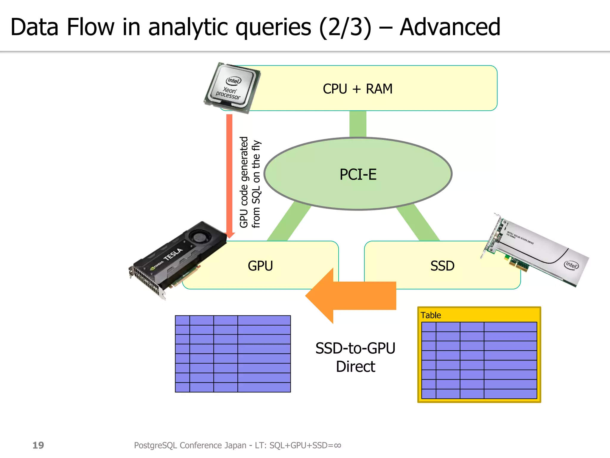 Data Flow in analytic queries (2/3) – Advanced
PostgreSQL Conference Japan - LT: SQL+GPU+SSD=∞19
GPU SSD
CPU + RAM
PCI-E
Table
GPUcodegenerated
fromSQLonthefly
SSD-to-GPU
Direct
 