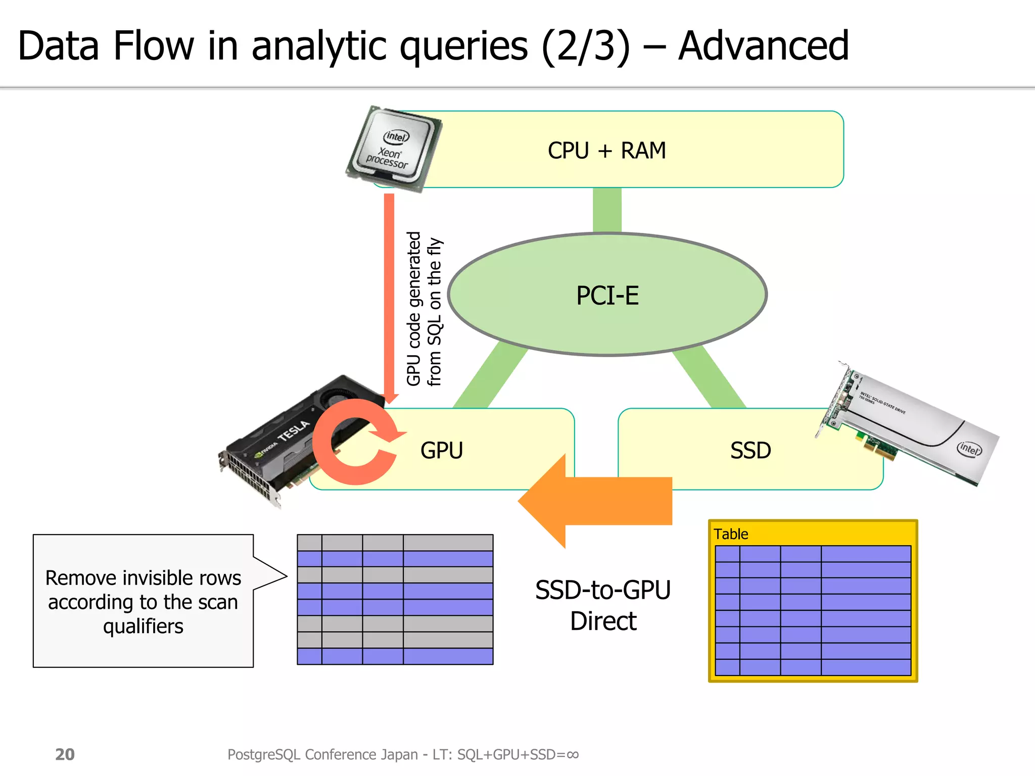 Data Flow in analytic queries (2/3) – Advanced
PostgreSQL Conference Japan - LT: SQL+GPU+SSD=∞20
GPU SSD
CPU + RAM
PCI-E
Table
GPUcodegenerated
fromSQLonthefly
SSD-to-GPU
Direct
Remove invisible rows
according to the scan
qualifiers
 
