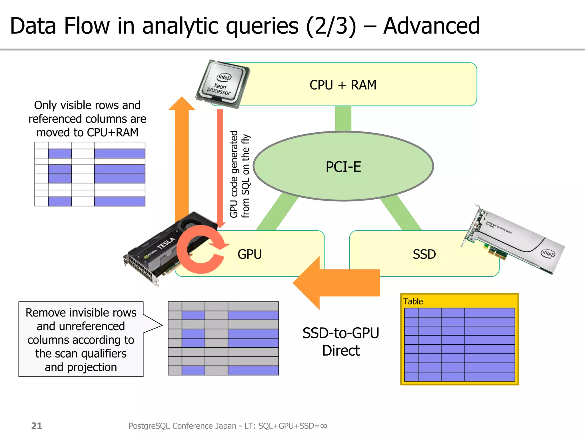 Data Flow in analytic queries (2/3) – Advanced
PostgreSQL Conference Japan - LT: SQL+GPU+SSD=∞21
GPU SSD
CPU + RAM
PCI-E
Table
GPUcodegenerated
fromSQLonthefly
SSD-to-GPU
Direct
Only visible rows and
referenced columns are
moved to CPU+RAM
Remove invisible rows
according to the scan
qualifiers
Remove invisible rows
and unreferenced
columns according to
the scan qualifiers
and projection
 