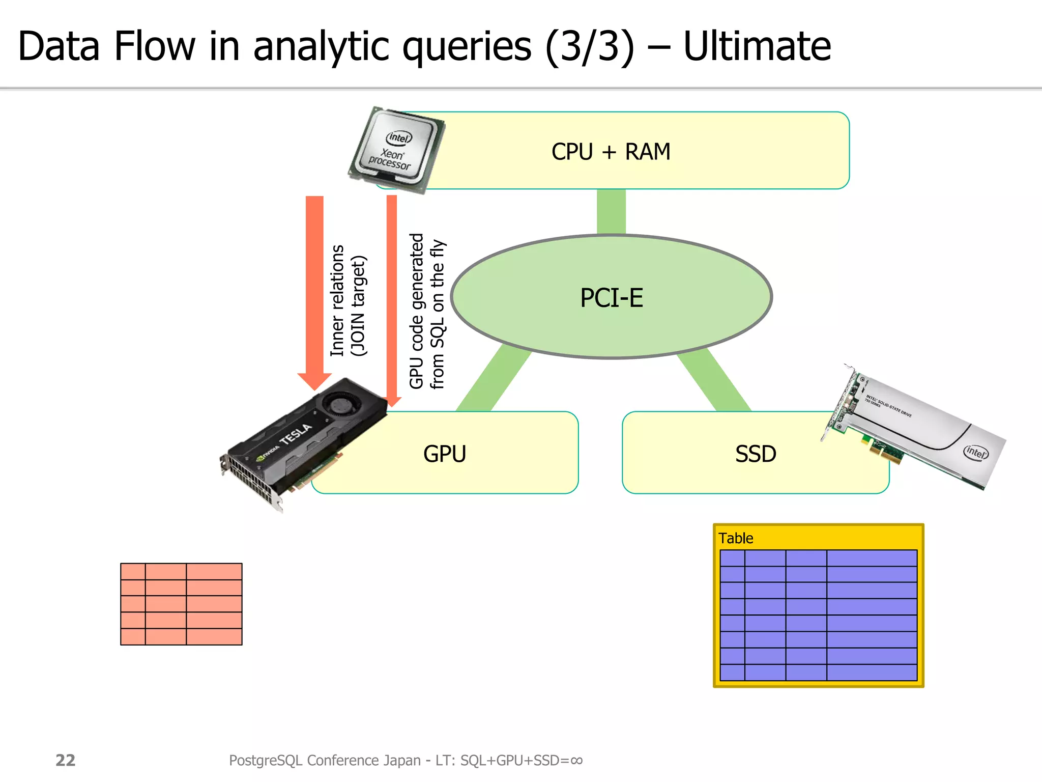 Data Flow in analytic queries (3/3) – Ultimate
PostgreSQL Conference Japan - LT: SQL+GPU+SSD=∞22
GPU SSD
CPU + RAM
PCI-E
GPUcodegenerated
fromSQLonthefly
Innerrelations
(JOINtarget)
Table
 