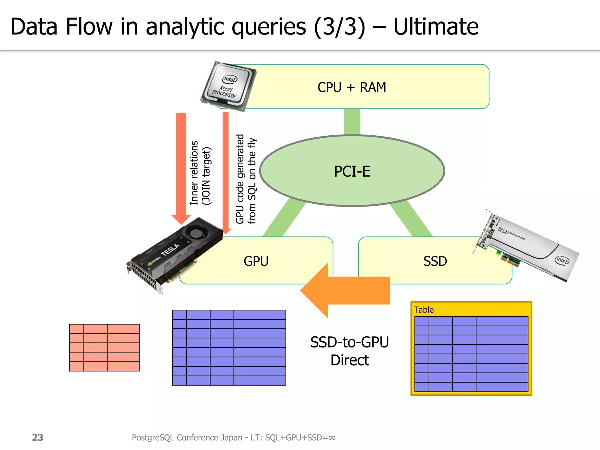 Data Flow in analytic queries (3/3) – Ultimate
PostgreSQL Conference Japan - LT: SQL+GPU+SSD=∞23
GPU SSD
CPU + RAM
PCI-E
Table
GPUcodegenerated
fromSQLonthefly
SSD-to-GPU
Direct
Innerrelations
(JOINtarget)
 