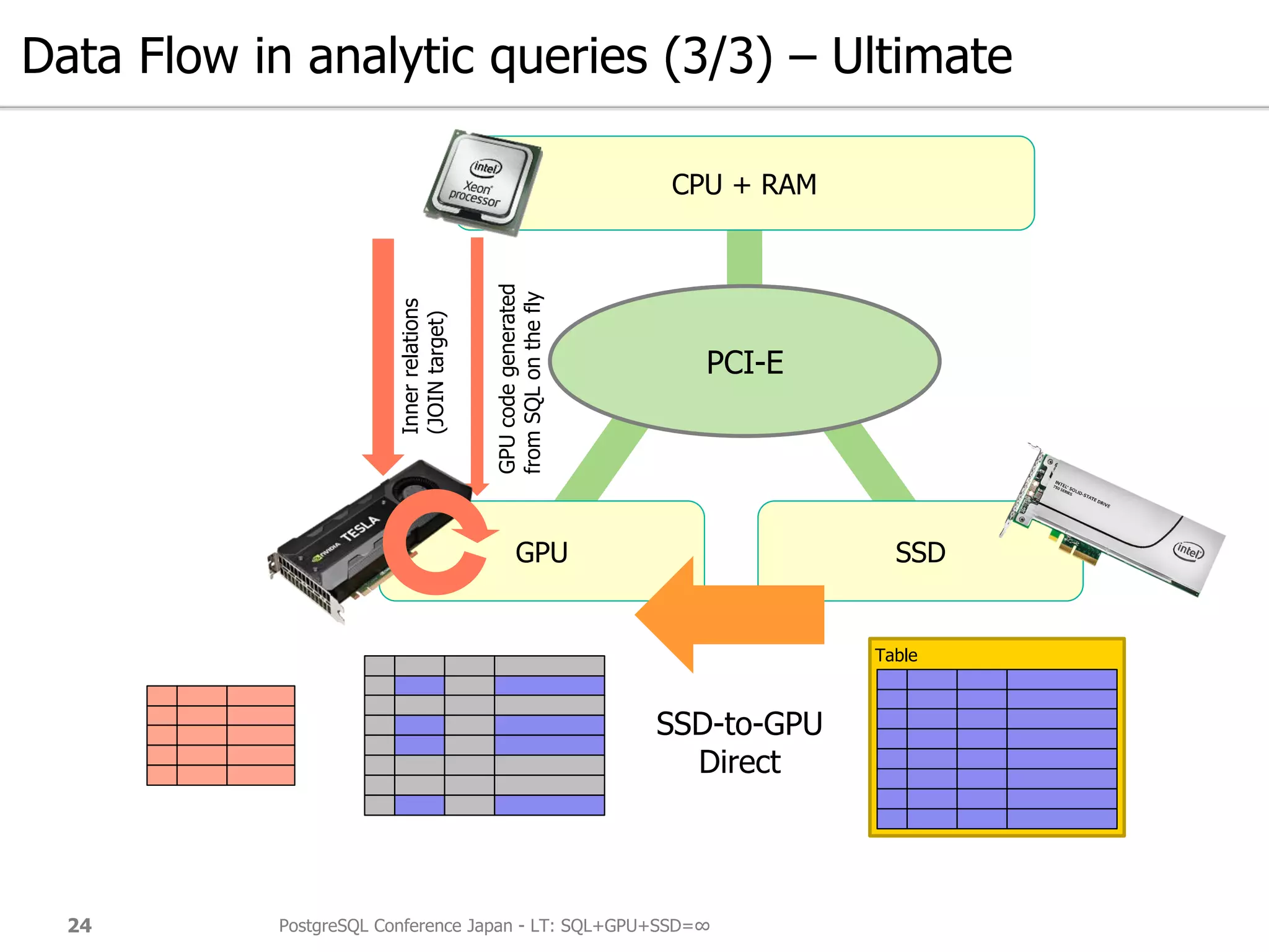 Data Flow in analytic queries (3/3) – Ultimate
PostgreSQL Conference Japan - LT: SQL+GPU+SSD=∞24
GPU SSD
CPU + RAM
PCI-E
Table
GPUcodegenerated
fromSQLonthefly
SSD-to-GPU
Direct
Innerrelations
(JOINtarget)
 