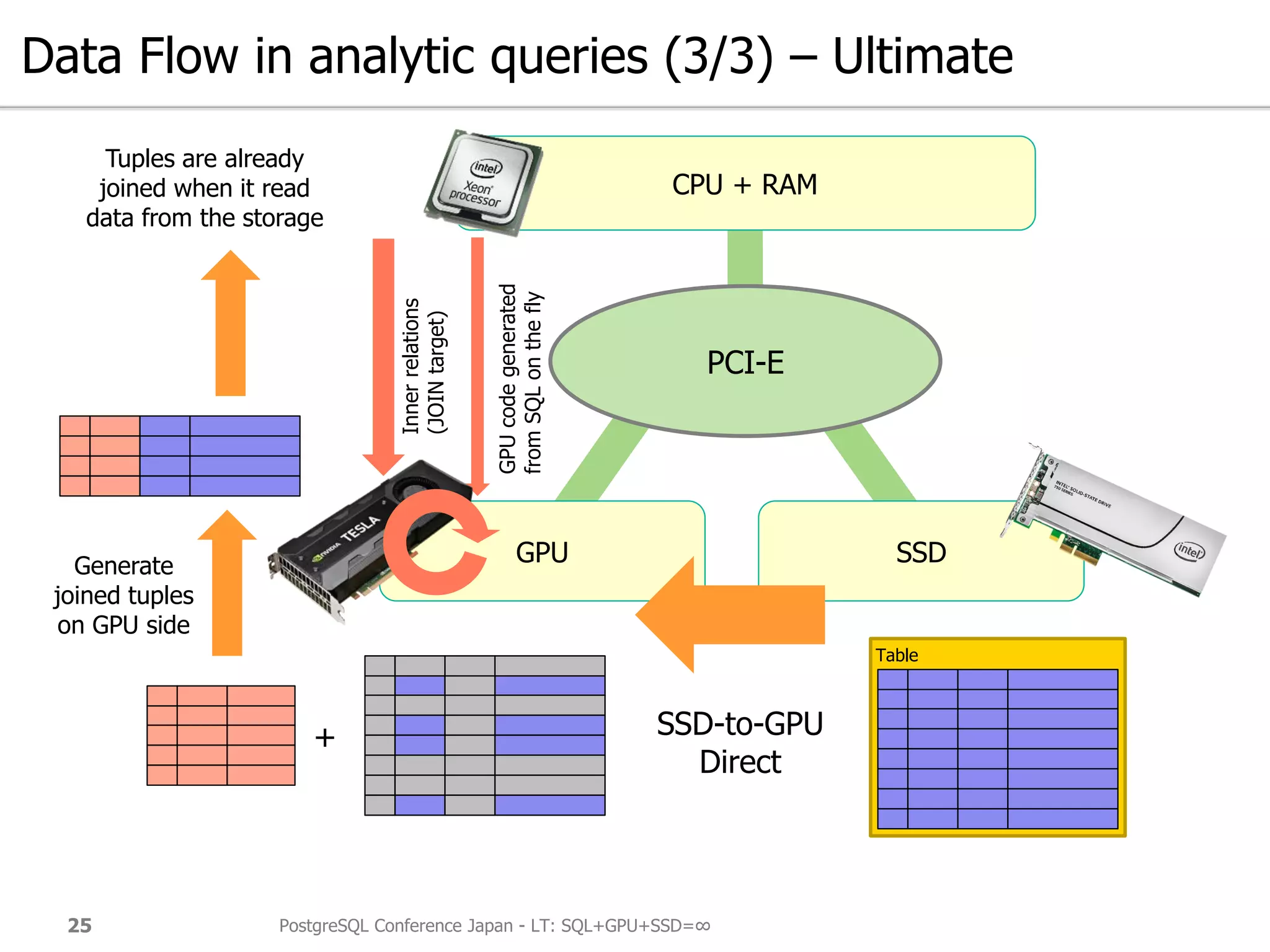 Data Flow in analytic queries (3/3) – Ultimate
PostgreSQL Conference Japan - LT: SQL+GPU+SSD=∞25
GPU SSD
CPU + RAM
PCI-E
Table
GPUcodegenerated
fromSQLonthefly
SSD-to-GPU
Direct
Tuples are already
joined when it read
data from the storage
Innerrelations
(JOINtarget)
+
Generate
joined tuples
on GPU side
 