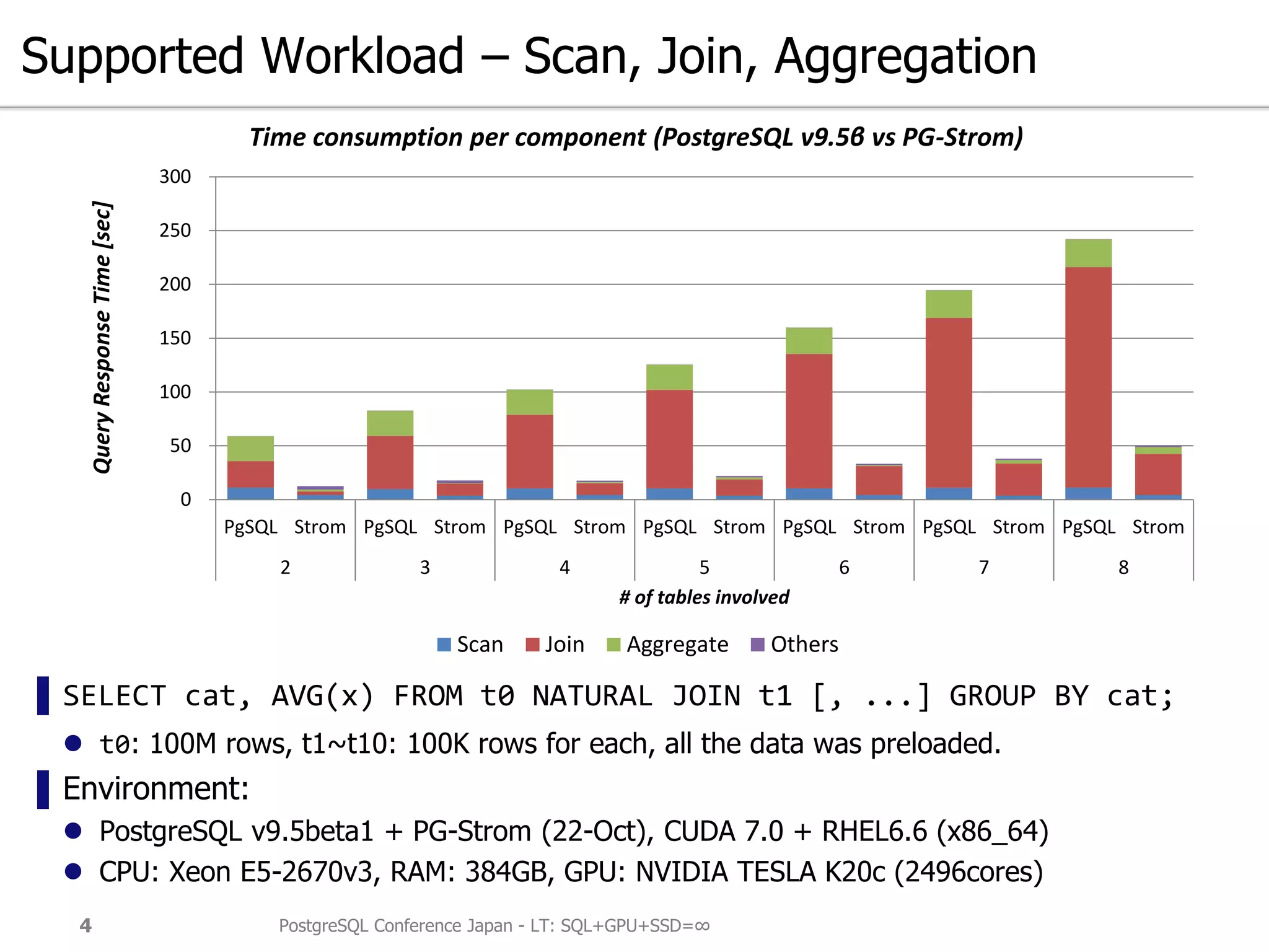 Supported Workload – Scan, Join, Aggregation
▌SELECT cat, AVG(x) FROM t0 NATURAL JOIN t1 [, ...] GROUP BY cat;
 t0: 100M rows, t1~t10: 100K rows for each, all the data was preloaded.
▌Environment:
 PostgreSQL v9.5beta1 + PG-Strom (22-Oct), CUDA 7.0 + RHEL6.6 (x86_64)
 CPU: Xeon E5-2670v3, RAM: 384GB, GPU: NVIDIA TESLA K20c (2496cores)
PostgreSQL Conference Japan - LT: SQL+GPU+SSD=∞4
0
50
100
150
200
250
300
PgSQL Strom PgSQL Strom PgSQL Strom PgSQL Strom PgSQL Strom PgSQL Strom PgSQL Strom
2 3 4 5 6 7 8
QueryResponseTime[sec]
# of tables involved
Time consumption per component (PostgreSQL v9.5β vs PG-Strom)
Scan Join Aggregate Others
 