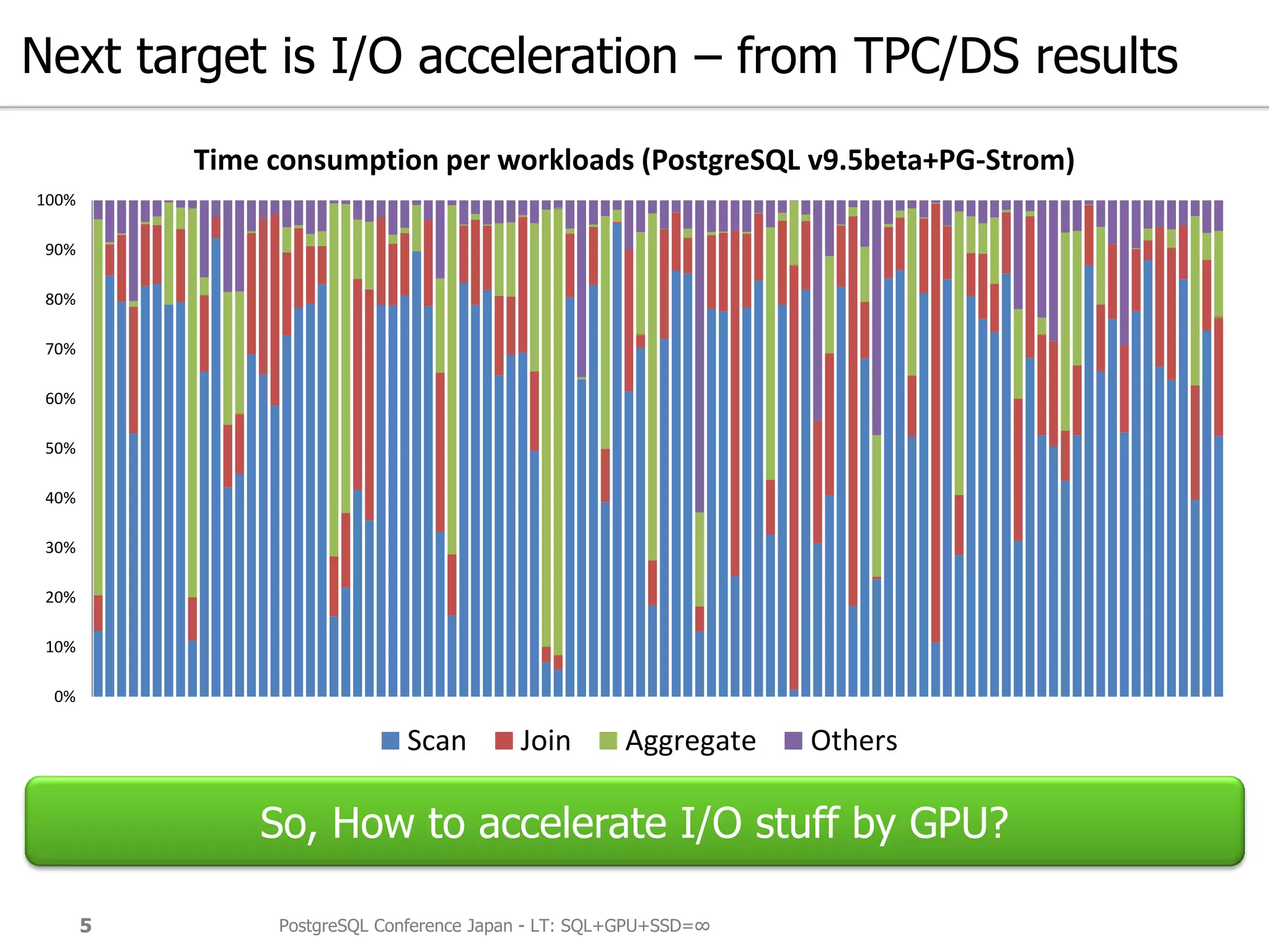 Next target is I/O acceleration – from TPC/DS results
PostgreSQL Conference Japan - LT: SQL+GPU+SSD=∞5
0%
10%
20%
30%
40%
50%
60%
70%
80%
90%
100%
Time consumption per workloads (PostgreSQL v9.5beta+PG-Strom)
Scan Join Aggregate Others
So, How to accelerate I/O stuff by GPU?
 