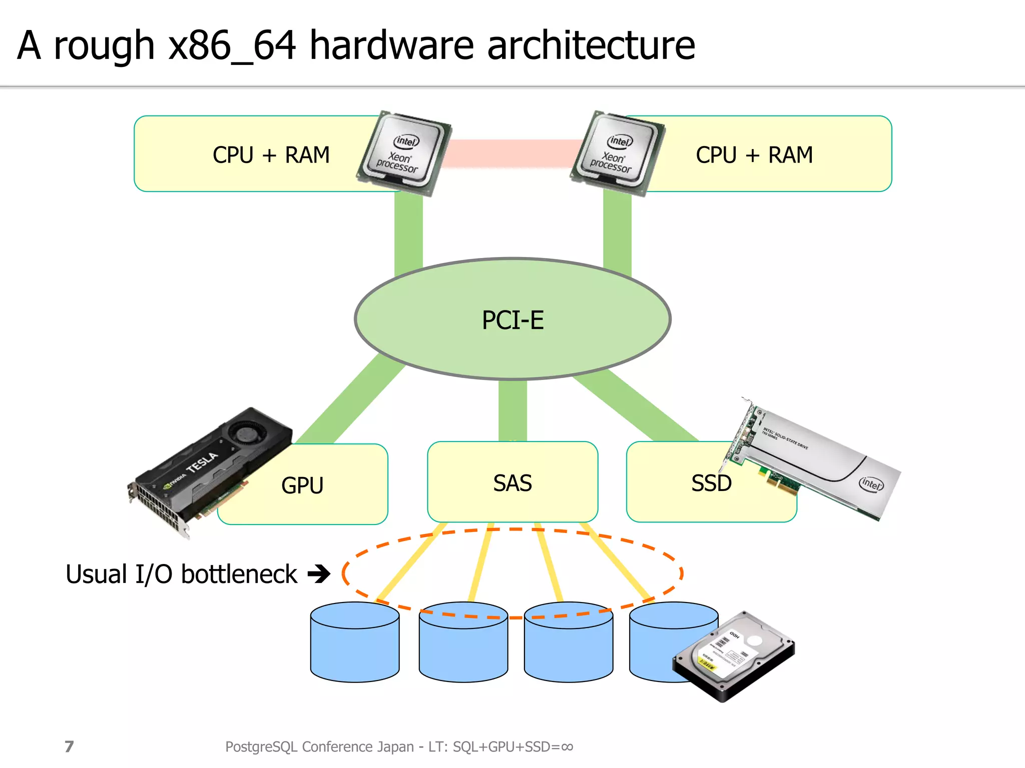 A rough x86_64 hardware architecture
PostgreSQL Conference Japan - LT: SQL+GPU+SSD=∞7
GPU SSD
CPU + RAM CPU + RAM
PCI-E
SAS
Usual I/O bottleneck 
 