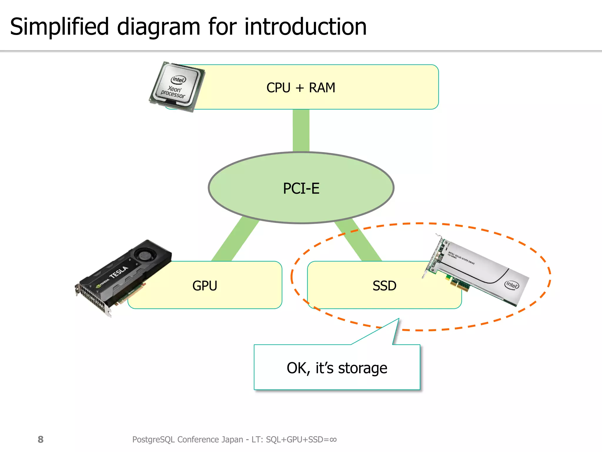 Simplified diagram for introduction
PostgreSQL Conference Japan - LT: SQL+GPU+SSD=∞8
GPU SSD
CPU + RAM
PCI-E
OK, it’s storage
 