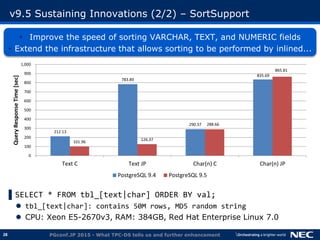 28
v9.5 Sustaining Innovations (2/2) &ndash; SortSupport
&bull; Improve the speed of sorting VARCHAR, TEXT, and NUMERIC fields
&bull; Extend the infrastructure that allows sorting to be performed by inlined...
▌SELECT * FROM tbl_[text|char] ORDER BY val;
 tbl_[text|char]: contains 50M rows, MD5 random string
 CPU: Xeon E5-2670v3, RAM: 384GB, Red Hat Enterprise Linux 7.0
PGconf.JP 2015 - What TPC-DS tells us and further enhancement
212.13
783.89
290.37
835.69
101.96
126.37
288.66
865.81
0
100
200
300
400
500
600
700
800
900
1,000
Text C Text JP Char(n) C Char(n) JP
QueryResponseTime[sec]
PostgreSQL 9.4 PostgreSQL 9.5
 
