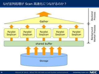 34
なぜ並列処理が Scan 高速化につながるのか？
PGconf.JP 2015 - What TPC-DS tells us and further enhancement
Storage
Parallel
SeqScan
Parallel
SeqScan
Parallel
SeqScan
Parallel
SeqScan
Parallel
SeqScan
shared buffer
Gather
Backend
Process
Background
WorkerProcess
 