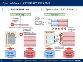 36
GpuHashJoin &ndash; より細粒度での並列処理
PGconf.JP 2015 - What TPC-DS tells us and further enhancement
Inner
relation
Outer
relation
Inner
relation
Outer
relation
Hash table Hash table
Next step Next step
All CPU does
is just
references
the result of
relations join
Sequential
Hash table
search by CPU
Sequential
Projection
by CPU
Parallel
Projection
by GPU
Parallel Hash-
table search
by GPU
Built-in Hash-Join GpuHashJoin of PG-Strom
 