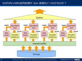 37
GpuHash
Join
Parallel
SeqScan
Seq
Scan
GpuHash
Join
Parallel
SeqScan
Seq
Scan
GpuHash
Join
Parallel
SeqScan
Seq
Scan
GpuHash
Join
Parallel
SeqScan
Seq
Scan
なぜCPU+GPU並列処理が Join 高速化につながるのか？
PGconf.JP 2015 - What TPC-DS tells us and further enhancement
Storage
shared buffer
Gather
INNER INNER INNER
OUTER
INNER
OUTEROUTEROUTER
 