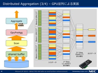 42
Aggregate
GpuPreAgg
Scan
Distributed Aggregation (3/4) &ndash; GPU並列による実装
PGconf.JP 2015 - What TPC-DS tells us and further enhancement
shared buffer
●
●
●
●
●
●
●
●
●
●
●
●
●
●
●
●
●
●
●
●
●
●
●
●
●
●
●
●
●
●
1st Step
L1 cacheで
部分集約
2nd Step
DRAM上で
部分集約
入力データ
出力データ
Block-0GPUコアBlock-1GPUコアBlock-2GPUコア
CPU側
負荷軽減
 
