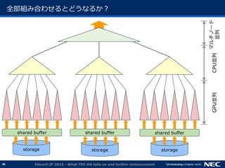 46
全部組み合わせるとどうなるか？
PGconf.JP 2015 - What TPC-DS tells us and further enhancement
storage
shared buffer shared buffer shared buffer
storage storage
マルチノード
並列
CPU並列GPU並列
 