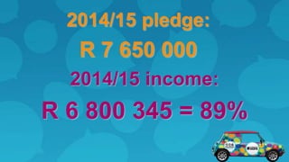 2014/15 pledge:
R 7 650 000
2014/15 income:
R 6 800 345 = 89%
 