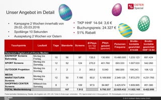 © 2015 Goldbach Media Austria GmbH
Unser Angebot im Detail
• Kampagne 2 Wochen innerhalb von
29.02.-20.03.2016
• Spotlänge 10 Sekunden
• Ausspielung 2 Wochen vor Ostern
OSTER
Special
• TKP HHF 14-54: 3,6 €
• Buchungspreis: 24.327 €
• 51% Rabatt
Preise beinhalten Medialeistung, Rabatte, alle Angaben exkl. 20% USt. Fehler & Änderungen vorbehalten. 15% Agenturrabatt sind in Abzug gebracht. 5% Werbeabgabe sind dem Angebot zuzurechnen
Touchpoints Laufzeit Tage Standorte Screens
Ø Plays
[pro Tag/
Screen]
Plays
gesamt
[garantiert]
Personen
Frequenz
Brutto-
kontakte
gewichtet
E14-65
Brutto-
kontakte
gewichtet
HHF 14-54
Österreich Digital-out-of-Home Medien
BAHNHOF Screens
Bahnsteig
Montag bis
Freitag
10 56 97 135,0 130.950 15.480.000 1.233.123 691.424
SPORT Screens
Montag bis
Samstag
12 52 124 270,0 401.760 693.333 1.007.533 542.260
OUTDOOR Projektion
Montag bis
Sonntag
7 2 2 360,0 5.040 980.000 199.243 106.122
MEDIA
MARKT/SATURN
Screens
Montag bis
Samstag
12 50 7.180 60,0 5.169.600 2.346.125 7.872.270 4.231.765
SHOPPING CENTER
Screens
Mittwoch bis
Samstag
8 7 109 97,5 84.987 3.425.974 1.609.995 851.380
TOTAL Medienleistung 167 7.512 5.792.337 22.925.432 11.922.165 6.422.950
 
