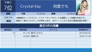 指数 今週 12,241pt 累積 42,942pt
最高順位 累積指数 初登場日付
12 41,116 君がいたから 2015/05/25
7 42,942 何度でも 2015/11/16
コメント
/解説
3週連続のトップ10入り。ドラマ「オトナ女子」の主題歌として話題の作品です。
指数は「君がいたから」の水準を上回り、当チャートにおける自己最高記録を更新！
直近5作の成績
タイトル
今週の
7位 Crystal Kay 何度でも
 