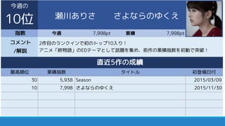 指数 今週 7,998pt 累積 7,998pt
最高順位 累積指数 初登場日付
30 5,938 Season 2015/03/09
10 7,998 さよならのゆくえ 2015/11/30
コメント
/解説
2作目のランクインで初のトップ10入り！
アニメ「終物語」のEDテーマとして話題を集め、前作の累積指数を初動で突破！
直近5作の成績
タイトル
今週の
10位 瀧川ありさ さよならのゆくえ
 
