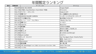 年間暫定ランキング
順位 累積指数 アーティスト タイトル
1 356,809 SEKAI NO OWARI Dragon Night
2 352,728 三代目 J Soul Brothers from EXILE TRIBE R.Y.U.S.E.I.
3 330,751 テイラー・スウィフト Shake It Off
4 323,473 西野 カナ もしも運命の人がいるのなら
5 312,184 UNISON SQUARE GARDEN シュガーソングとビターステップ
6 306,905 ゲスの極み乙女。 私以外私じゃないの
7 306,263 カーリー・レイ・ジェプセン I Really Like You
8 301,437 西野 カナ トリセツ
9 276,720 Superfly Beautiful
10 251,495 秦 基博 ひまわりの約束
11 248,319 Chay あなたに恋をしてみました
12 240,499 家入レオ 君がくれた夏
13 231,668 クマムシ あったかいんだからぁ♪
14 227,496 back number ヒロイン
15 221,310 ウィズ・カリファ See You Again (feat. Charlie Puth)
16 190,966 miwa 夜空。feat.ハジ→
17 179,139 whiteeeen 愛唄~since 2007~
18 173,065 椎名林檎 長く短い祭
19 165,600 THE Sharehappi from 三代目 J Soul Brothers from EXILE TRIBE Share The Love
20 164,324 シェネル Happiness
「オリジナルiTunes週間トップソング」指数による暫定ランキングです。公式結果が出るまでの参考として取り扱いください。
 
