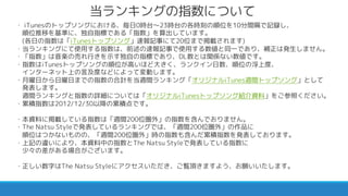 当ランキングの指数について
・ iTunesのトップソングにおける、毎日0時台〜23時台の各時刻の順位を10分間隔で記録し、
順位推移を基準に、独自指標である「指数」を算出しています。
(各日の指数は「iTunesトップソング」速報記事にて20位まで掲載されます)
・当ランキングにて使用する指数は、前述の速報記事で使用する数値と同一であり、補正は発生しません。
・「指数」は音楽の売れ行きを示す独自の指標であり、DL数とは関係ない数値です。
・指数はiTunesトップソングの順位が高いほど大きく、ランクイン日数、順位の浮上度、
インターネット上の言及度などによって変動します。
・月曜日から日曜日までの指数の合計を当週間ランキング「オリジナルiTunes週間トップソング」として
発表します。
週間ランキングと指数の詳細については「オリジナルiTunesトップソング紹介資料」をご参照ください。
・累積指数は2012/12/30以降の累積点です。
・本資料に掲載している指数は「週間200位圏外」の指数を含んでおりません。
・The Natsu Styleで発表しているランキングでは、「週間200位圏外」の作品に
順位はつかないものの、「週間200位圏外」時の指数も含んだ累積指数を発表しております。
・上記の違いにより、本資料中の指数とThe Natsu Styleで発表している指数に
少々の差がある場合がございます。
・正しい数字はThe Natsu Styleにアクセスいただき、ご覧頂きますよう、お願いいたします。
 