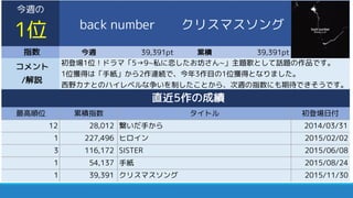 指数 今週 39,391pt 累積 39,391pt
最高順位 累積指数 初登場日付
12 28,012 繋いだ手から 2014/03/31
1 227,496 ヒロイン 2015/02/02
3 116,172 SISTER 2015/06/08
1 54,137 手紙 2015/08/24
1 39,391 クリスマスソング 2015/11/30
コメント
/解説
初登場1位！ドラマ「5→9~私に恋したお坊さん~」主題歌として話題の作品です。
1位獲得は「手紙」から2作連続で、今年3作目の1位獲得となりました。
西野カナとのハイレベルな争いを制したことから、次週の指数にも期待できそうです。
直近5作の成績
タイトル
今週の
1位 back number クリスマスソング
 