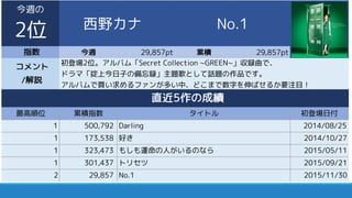 指数 今週 29,857pt 累積 29,857pt
最高順位 累積指数 初登場日付
1 500,792 Darling 2014/08/25
1 173,538 好き 2014/10/27
1 323,473 もしも運命の人がいるのなら 2015/05/11
1 301,437 トリセツ 2015/09/21
2 29,857 No.1 2015/11/30
コメント
/解説
初登場2位。アルバム「Secret Collection ~GREEN~」収録曲で、
ドラマ「掟上今日子の備忘録」主題歌として話題の作品です。
アルバムで買い求めるファンが多い中、どこまで数字を伸ばせるか要注目！
直近5作の成績
タイトル
今週の
2位 西野カナ No.1
 