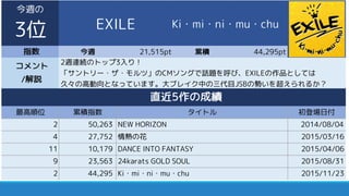 指数 今週 21,515pt 累積 44,295pt
最高順位 累積指数 初登場日付
2 50,263 NEW HORIZON 2014/08/04
4 27,752 情熱の花 2015/03/16
11 10,179 DANCE INTO FANTASY 2015/04/06
9 23,563 24karats GOLD SOUL 2015/08/31
2 44,295 Ki・mi・ni・mu・chu 2015/11/23
コメント
/解説
2週連続のトップ3入り！
「サントリー・ザ・モルツ」のCMソングで話題を呼び、EXILEの作品としては
久々の高動向となっています。大ブレイク中の三代目JSBの勢いを超えられるか？
直近5作の成績
タイトル
今週の
3位 EXILE Ki・mi・ni・mu・chu
 